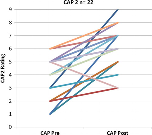 Figure 3 SIR scores pre versus post-implant. The post-implant scores are the most recent rating taken and ranges from 6 months to 7 years post-implant. A low score represents poorer performance. Category 1 means the child has no intelligible speech or recognizable words, but they may be capable of verbalization. Category 5 means the child's connected speech is intelligible with little or no concentration on the part of the listener. The child is understood easily in interaction with an adult