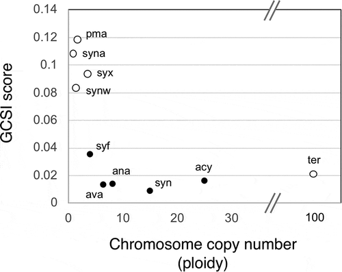 Figure 4. Correlation between chromosome copy number and GC skew index score in cyanobacteria.