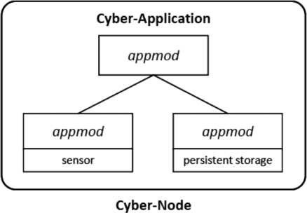 Figure 1. Structure of a cyber-application.