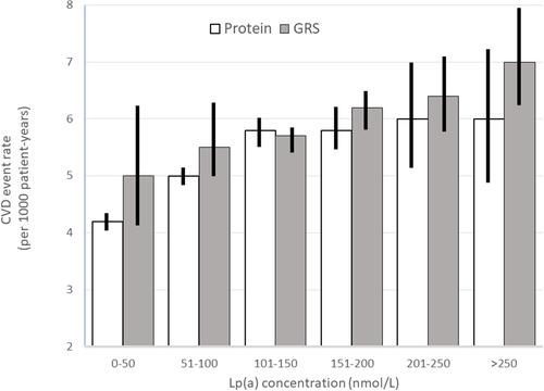 Figure 2 Relationship of measured Lp(a) levels and an equivalent polygenic risk score with CVD events in the UK Biobank study. Data from Trinder et al. Citation15