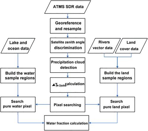 Figure 2. Flowchart of water fraction estimation from ATMS data.