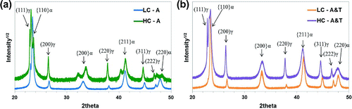 Figure 4. (colour online) Scans showing 20–50 2, showing all labelled ferrite and austenite peaks where LC and HC refer to Fe–25Ni–0.19C and Fe–10Ni–0.87C wt.% alloys, and (a) shows the XRD patterns for samples that have undergone two weeks of room temperature ageing (A), and (b) shows XRD patterns after one week of room temperature ageing followed by tempering at 100 C for 90 min (A&T).