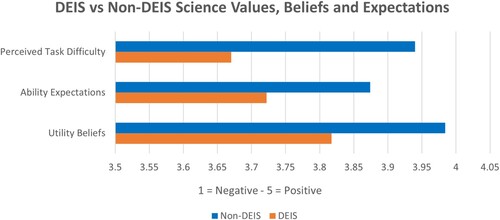 Figure 2. Differences in DEIS and Non-DEIS students’ values, beliefs and expectations.