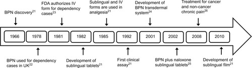 Figure 1 Timeline of development of pharmaceutical forms and authorized use of BPN.