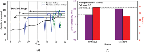 Figure 5. (a) Realizations of the system response to an extreme event; (b) comparison of expected system recovery time.