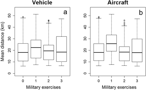 Figure 2. Differences in the daily average Euclidean distance (in kilometers) between reindeer locations and the points of military activity (y-axes) in the absence or presence of military exercises (x-axes) in the Vidsel test range, Sweden, from 1 August to 10 September, 2010–2012. The occurrence of military exercises is noted as follows: 0 = absence; 1 = exercises performed at one activity point; 2 = exercises performed at two activity points; 3 = exercises performed at three activity points. (a) Military exercises performed with terrestrial vehicles and (b) military exercises performed with aircraft
