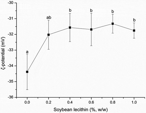Figure 4. Effect of the soybean lecithin concentration on the ζ-potential of recombined dairy cream. The data are expressed as the mean ± standard deviations. Different superscript letters over the data points indicate significant differences (P < 0.05) among the various lecithin levels.