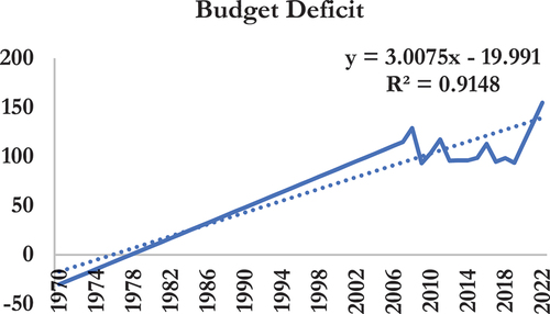 Figure 2. The trend in budget deficit in Ghana (1970–2022).