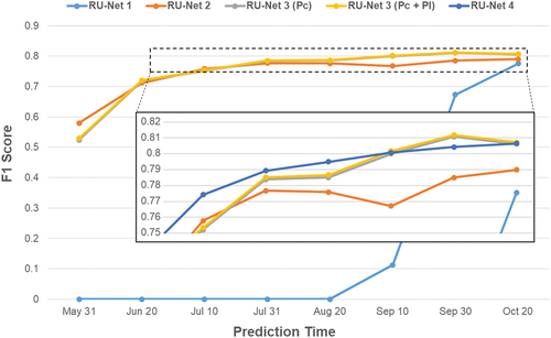 Figure 8. Pixel level-validation through prediction time.