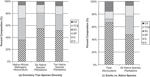 Figure 4. Ant functional group composition 1 year after planting for (a) overstory tree species diversity, and (b) teak monocultures vs. all native species plantations. Different ratios of column fills indicate differences in functional groups composition – greater dissimilarity between columns equals greater dissimilarity between ant communities. TCS – tropical climate specialist, SP – specialized predators, SC – subordinate camponotini, O – opportunist, G – generalist, CS – cryptic species.