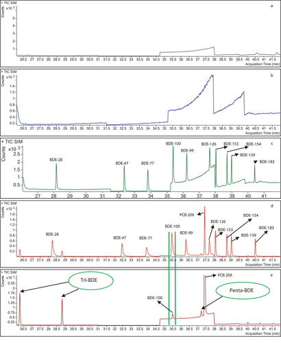 Figure 2. TIC chromatogram of shrimp samples. a: Solvent (n-hexane), b: Matrix blank, c: 0.050 ng·g−1 standard, d: Spiked shrimp sample to 0.50 ng·g−1, e: S4 shrimp sample.