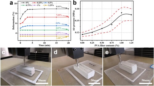 Figure 13. (a) Effect of PVA fibre on the structure deformation of 3D printed WPCCs; (b) the required air pressure of 3D printed WPCCs with different PVA fibre content; (c) (d) (e) the macrographs of 3D printed WPCCs with 0%, 0.5% and 1% of PVA fibre.