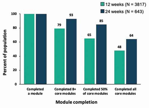 Figure 4. Patient engagement by lessons completed 12-week cohort vs. 24-week cohort