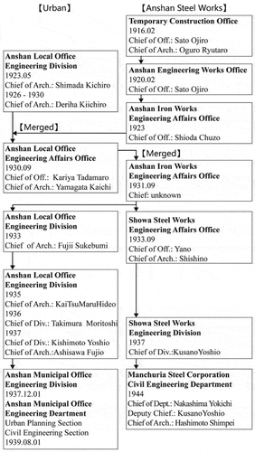 Figure 11. History of Anshan architecture organization from 1916 to 1944.