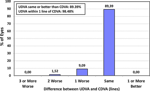 Figure 3 Difference in monocular uncorrected distance visual acuity (UDVA) and corrected distance visual acuity (CDVA) at three months post-surgery.