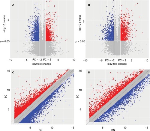 Figure 2 Volcano plots and scatter plots demonstrating the heterogeneity between samples. (A, B) Volcano plots. The negative log of the p-value (base 10) was plotted on the Y-axis, and the log of the FC (base 2) was plotted on the X-axis. (C, D) Scatter plots. The values of the X and Y axes in the scatter plot are the averaged normalized signal values of the group (log2 scaled). The dash lines are FC lines. Red dots mean upregulated genes and blue dots mean downregulated genes.