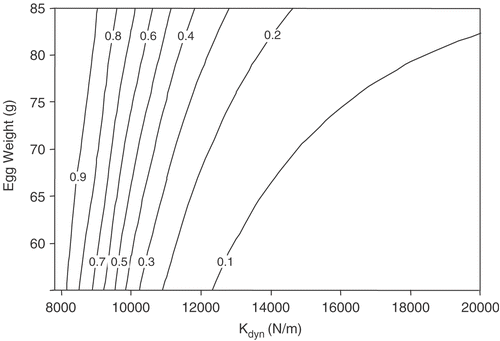 Figure 4. Contours of the fitted probability of cracking (Pr(Crack)) vs K dyn (N/m) and egg weight (g) for visit 2, and combined tiers [1, 2, 5 and 6]. Values on the contour lines indicate the probability of cracking.