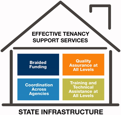 Figure 2. Four main elements of state infrastructure supporting effective tenancy support services.