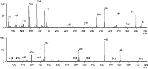 Figure 3.  The FAB-mass spectrum of [Cu(SPF)(A1)Cl].5H2O at an accelerating voltage of 10 kV.