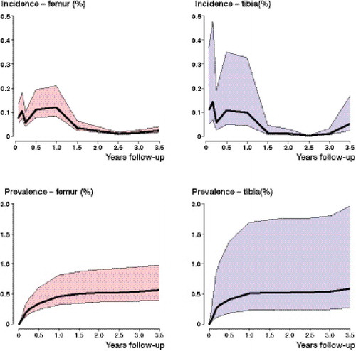 Figure 2. Poisson regression analysis. Pattern of infection rate for femur and tibia fractures over time in the SOSD. The color band signifies the 80% range of values between countries.