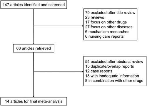 Figure 1. Flow chart of study inclusion, showing the number of articles identified in the literature search and reasons for exclusion.