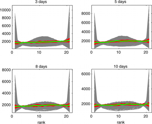 Fig. 8 Rank histograms for all 1000 tested parameter values (grey lines) and the curves corresponding to the best (green) and 10 best (red) parameter values according to the likelihood calculation. The four different plots represent different forecast lead times.