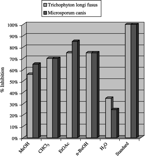 Figure 1 Antifungal activities of the crude extract and subsequent fractions of Colchicum luteum Baker.