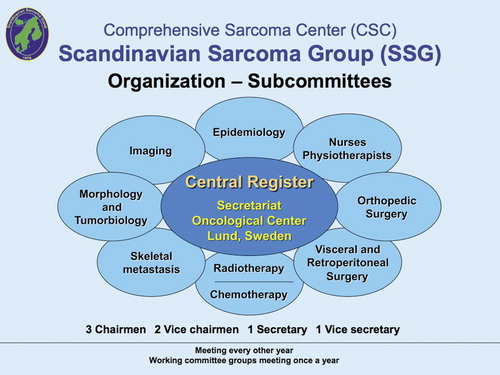 Figure 1. The sarcoma tumor board defines the diagnosis and determines the treatment and centralized registration. It is important that all sarcoma experts jointly to define diagnosis, treatment and follow-up.