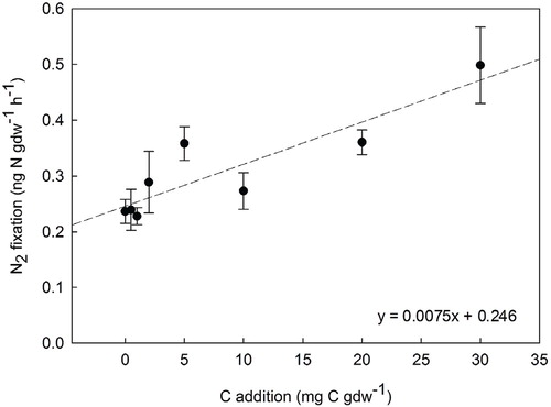 FIGURE 2. The response of heterotrophic nitrogenase activity in PP soil to C source addition (means with standard errors, n = 3). The correlation between N2 fixation and C addition was significant (R 2 = 0.774, P = 0.002). The linear regression equation (dashed line) is shown in lower right-hand corner