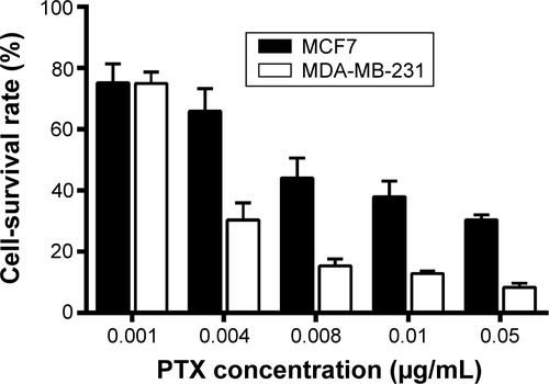 Figure S2 In vitro cytotoxicity studies of PTX-CH Emul on MCF7 and MDA-MB-231 cells at 72 hours. Each value represents the mean ± SD (n=3).Abbreviations: PTX, paclitaxel; PTX-CH Emul, paclitaxel–cholesterol emulsion; SD, standard deviation.