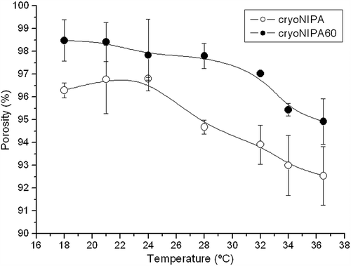 Figure 5. Evolution of open porosity as a function of temperature of cryoNIPA (○) and cryoNIPA60 (•).