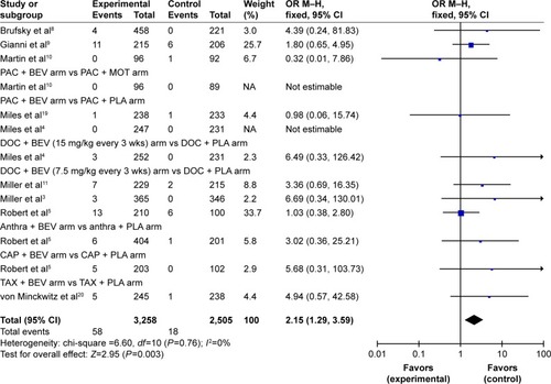 Figure 6 Forest plot for the meta-analysis of relative risk of cardiac toxicity (grade ≥3) with bevacizumab-treated patients.