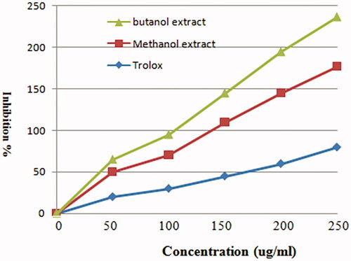Figure 2. Scavenging activities of different concentrations of MeOH and n-BuOH extracts of Verbascum nubicum and Trolox against the 1,1-diphenyl-2-picryl-hydrazil (DPPH·) radical. In vitro antioxidant activity of methanol and butanol extracts of Verbascum nubicum.