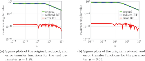 Figure 2. Results for the reduction of the Stokes system (4).