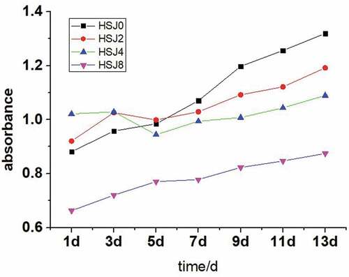 Figure 3. Turbidity of native and HSJ-treated APS pastes during storage at 4℃