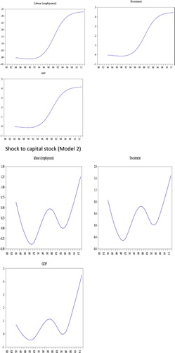 Figure 17. Shocks to capital stock.