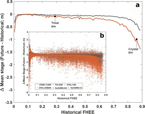 Figure 9. Changes in mean lake stage relative to the historical mean lake stage, displaying the (a) ensemble mean for 6 GCMs within 100 equally spaced bins of historical FHEE for the 2050s in gray and the 2080s in orange, and (b) mean lake stage change for all 3692 lakes for each of the 6 GCMs under 2050s climate (gray) and 2080s climate (orange) with respect to their historical FHEE value. Symbols relating to individual GCMs are shown in the legend of the inset (b) panel. Locations of the bins containing Trout Lake and Crystal Lake are labeled.