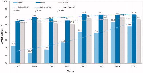 Figure 5. Two years survival in patients who underwent transcatheter (TAVR) or surgical aortic valve replacement (SAVR) from 2018 to 2015. p-Values are from the linear-by-linear association test.