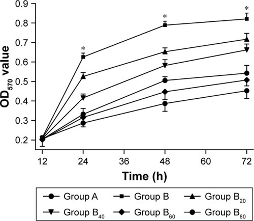 Figure 2 MTT assay was performed to detect the effect of resveratrol on A549 cell proliferation. *P<0.01 when compared with other groups at the same time.