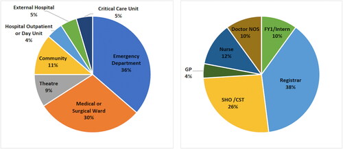 Figure 1. Circumstances of urethral injury; location in which injury was sustained (a) and role/grade of healthcare provider performing catheterization when injury occurred (b).