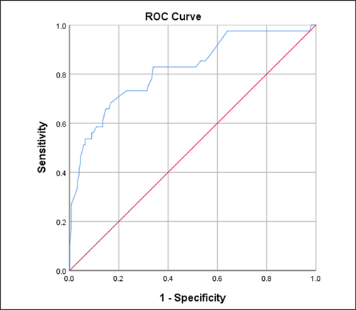 Figure 1 ROC curve of weight as a predictor for mortality after BT shunt.