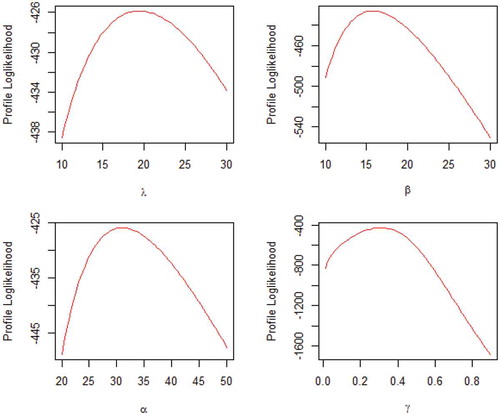 Figure 9. Profile log-likelihood plot of CW parameters for data1