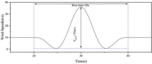 Figure 2. Schematic diagram of EOG wind speed variation.