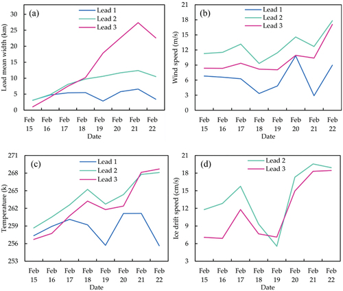 Figure 11. (a) the mean widths, (b) 10 m wind speed and (c) 2 m air temperature for lead 1, lead 2, and lead 3, and (d) ice drift speed for lead 2 and lead 3 during the period February 15 to 22, 2018.