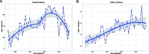 Figure 1. Incidence of PLFGT from 1975 to 2017 adjusted to the 2000 standard US: (A) All patients; (B) DLBCL patients.