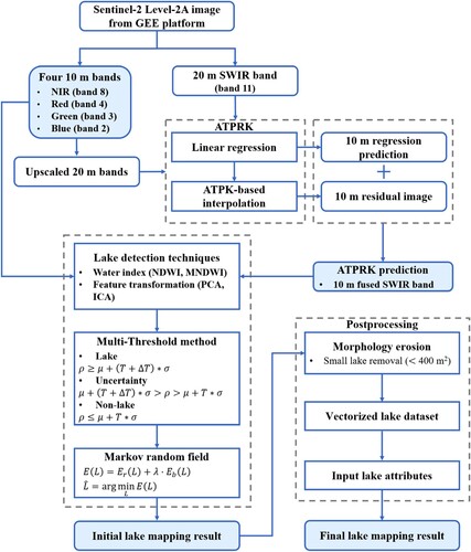 Figure 2. Flowchart of semi-automatic MRF-based methods for thermokarst lake mapping.