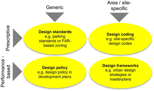 Figure 3. Typology of design guidance.