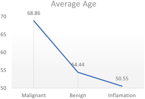 Figure 5. Distribution of mean age (57.4 years) in the three eyelid tumour categories – Malingnant, benignant and inflammation (N = 450).