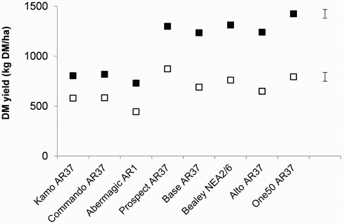 Figure 2. Significant nitrogen (N) × cultivar interaction detected in the seasonal adjusted herbage accumulation data during winter 2013. Pastures were sown with eight different perennial ryegrass cultivars and received High (▪) or Low (□) rates of N fertiliser annually. The error bars indicate the maximum standard error of the difference for comparing N treatment means for a cultivar as well as cultivars within each N treatment.