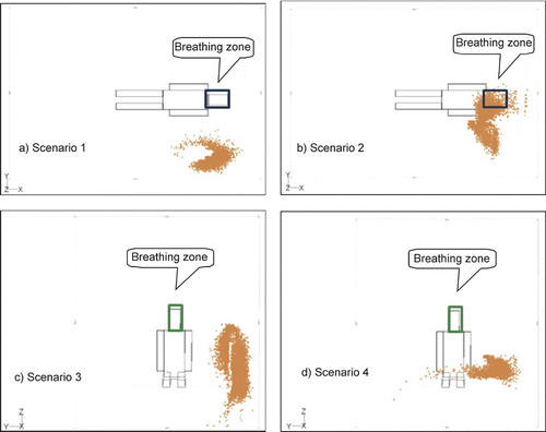 FIG. 9 Particle dispersion near the patient's breathing zone when the nurse's head is the particle source.